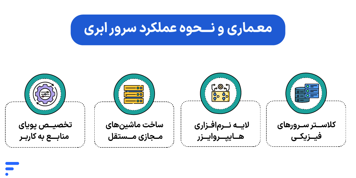 سرور ابری (cloud server) چیست؟ بررسی مزایا، کاربردها و نحوه عملکرد معماری و نحوه عملکرد سرور ابری