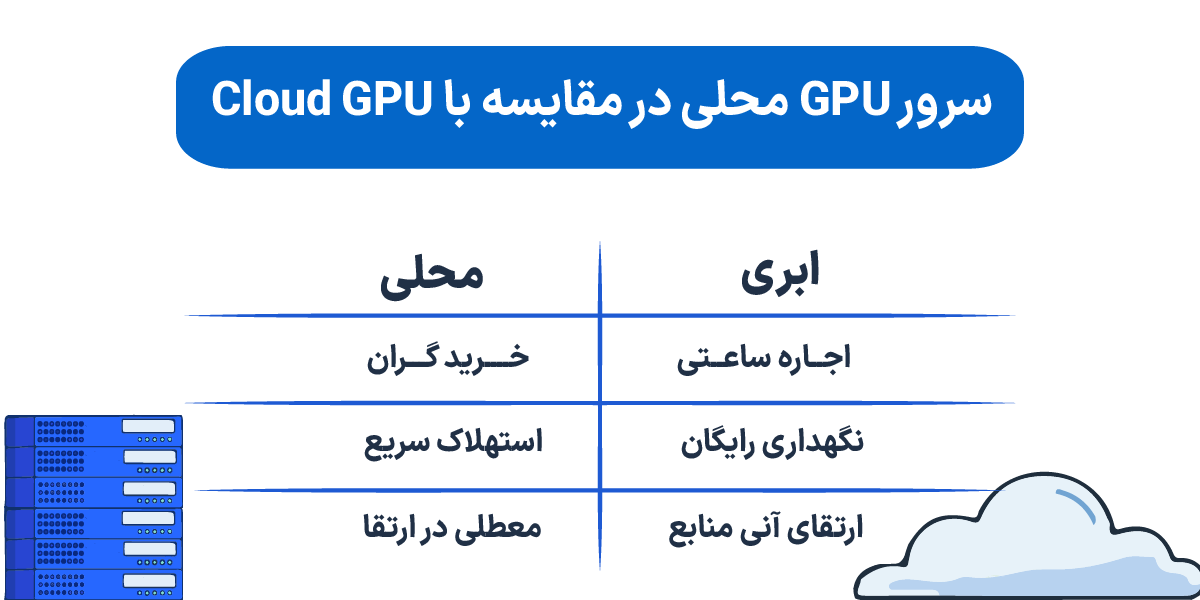 سرور گرافیک ابری چیست؟ راهنمای کامل و کاربردی Cloud GPU سرور GPU محلی در مقایسه با Cloud GPU