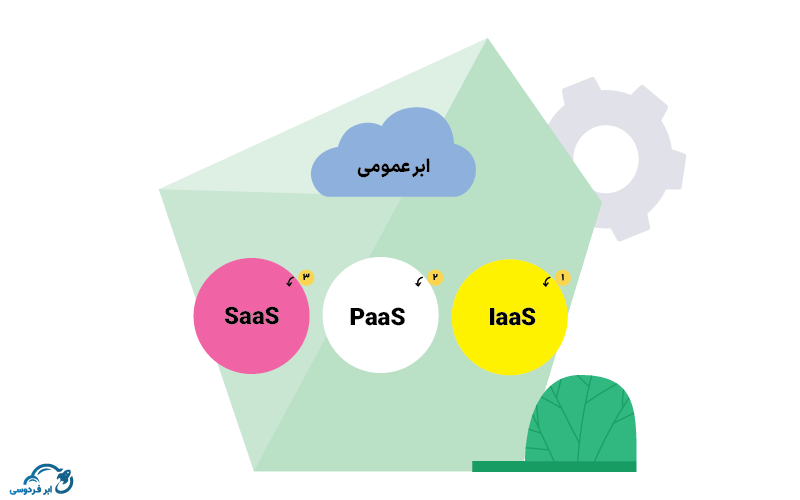 ابر عمومی