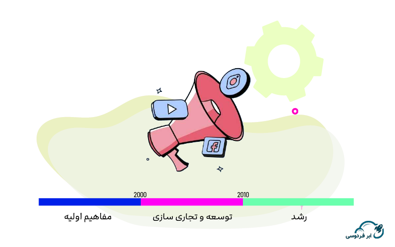 تاریخچه رایانش ابری در رسانه