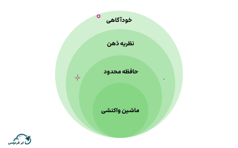 سطوح مختلف هوش مصنوعی