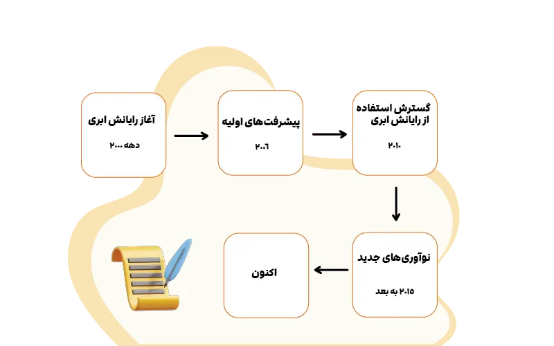 تاریخچه رایانش ابری در ساخت انیمیشن