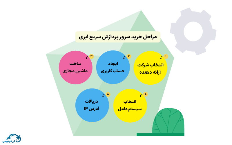 مراحل خرید سرور پردازش سریع ابری