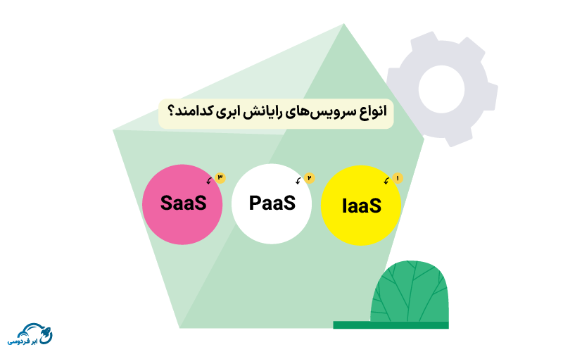 انواع سرویس‌های رایانش ابری