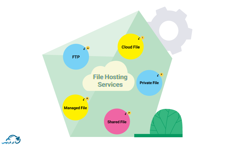 انواع سرویس‌های میزبانی پرونده