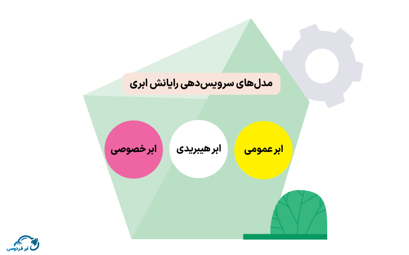 مدل‌های سرویس‌دهی رایانش ابری کدامند؟