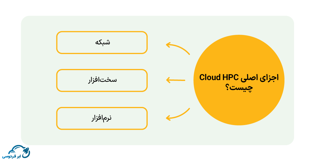 اجزای اصلی Cloud HPC چیست؟