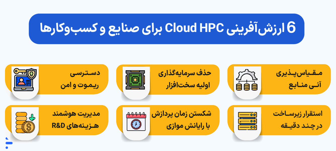 محاسبات سنگین ابری (HPC Cloud) چیست؟ راهنمای جامع مزایا و کاربردها ۶ ارزشآفرینی Cloud HPC برای صنایع و کسبوکارها