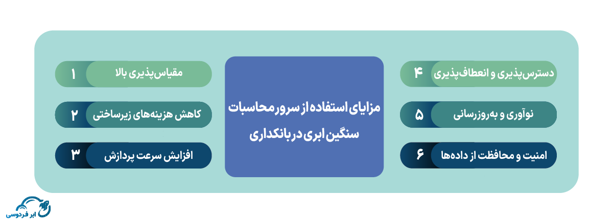 مزایای استفاده از سرور محاسبات سنگین ابری در بانکداری