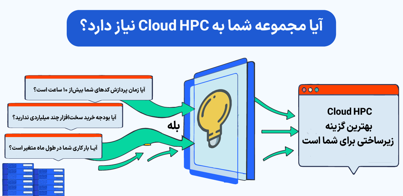 محاسبات سنگین ابری (HPC Cloud) چیست؟ راهنمای جامع مزایا و کاربردها آیا مجموعه شما به Cloud HPC نیاز دارد؟