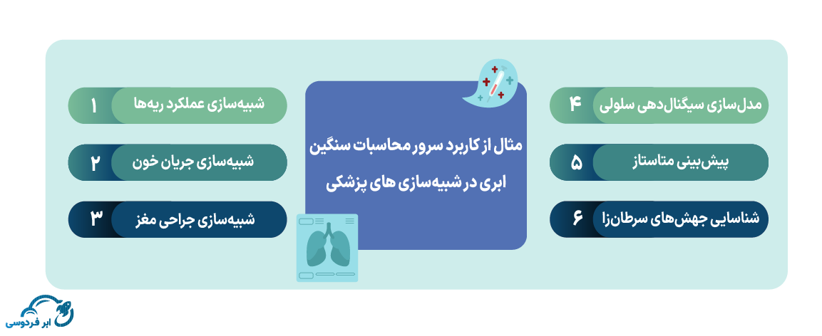 مثال از کاربرد سرور محاسبات سنگین ابری در شبیه‌سازی‌ های پزشکی