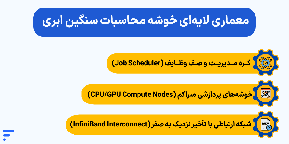 محاسبات سنگین ابری (HPC Cloud) چیست؟ راهنمای جامع مزایا و کاربردها معماری لایهای خوشه محاسبات سنگین ابری