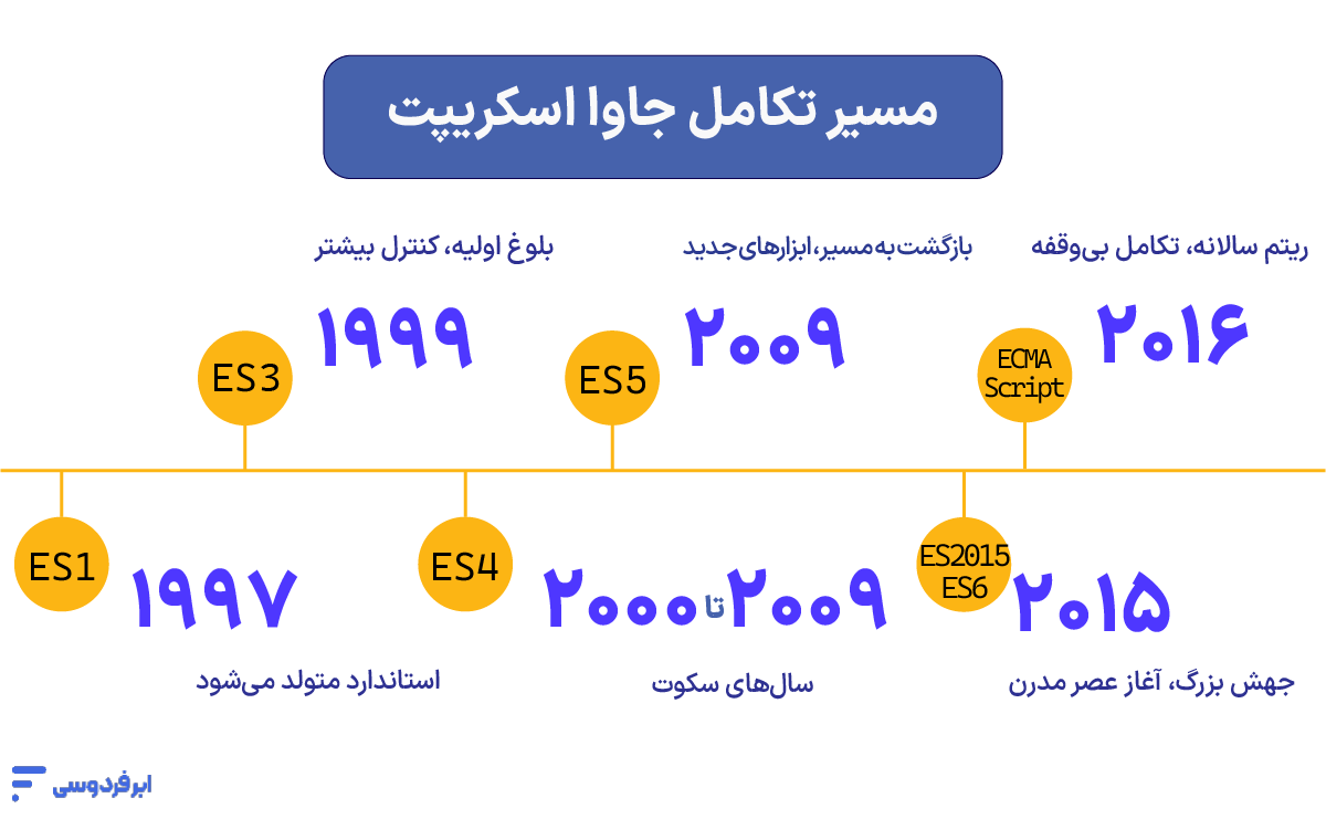 تاریخچه سریع تکامل جاوا اسکریپت