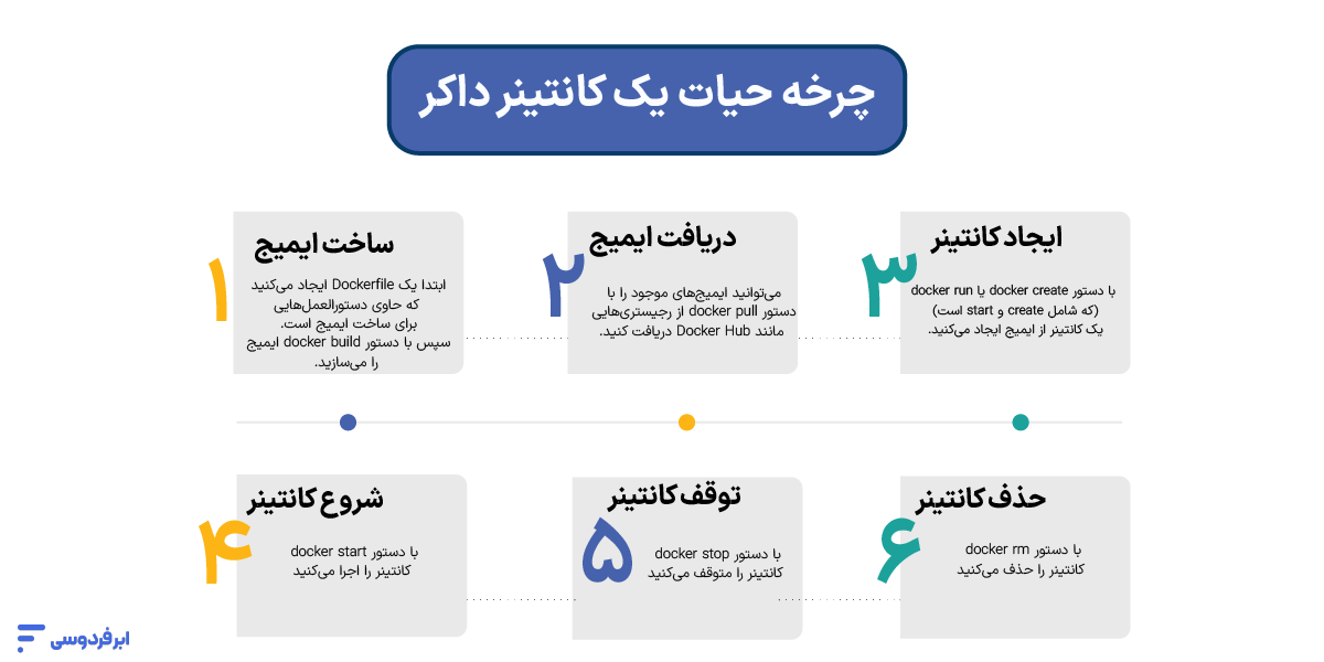 چرخه حیات یک کانتینر داکر
