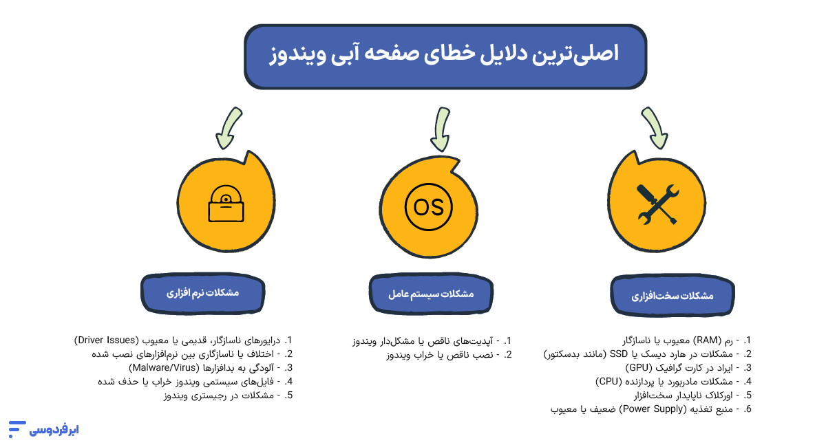 اصلی‌ترین دلایل خطای صفحه آبی ویندوز