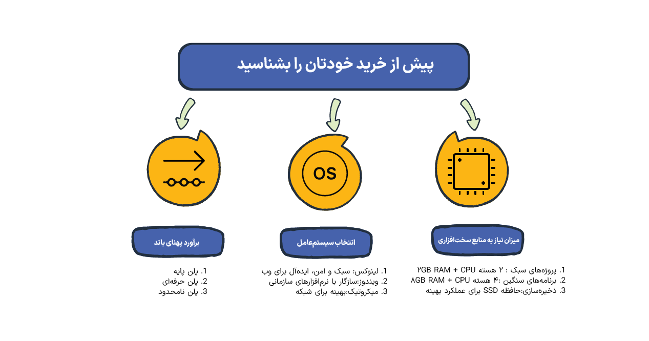 نیازسنجی دقیق: پیش از خرید خودتان را بشناسید