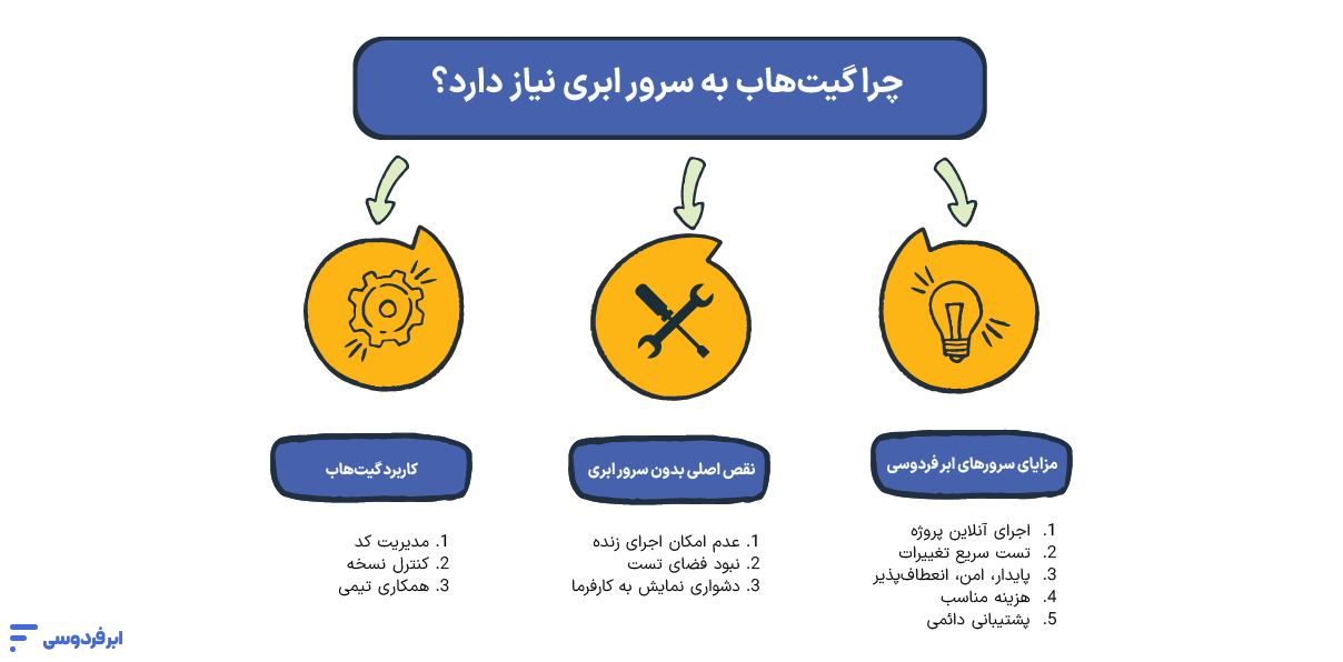 چرا برای استفاده حرفه‌ای از گیت‌هاب به سرور ابری نیاز دارید؟