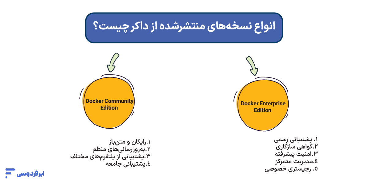 انواع نسخه‌های منتشرشده از داکر