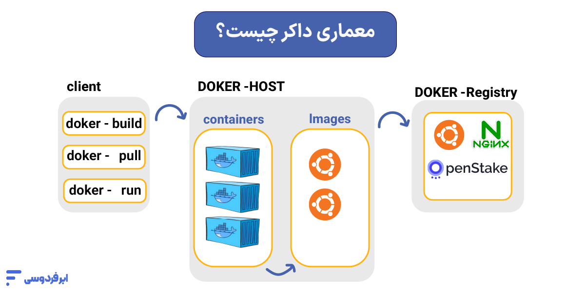 معماری داکر چیست