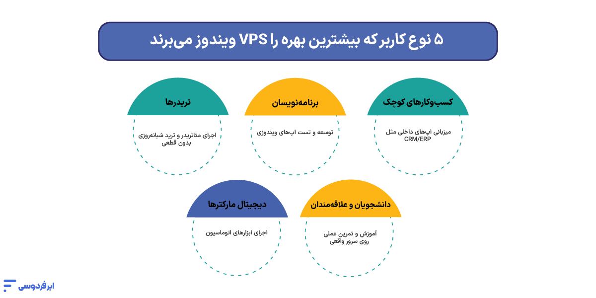 چه کسانی به VPS ویندوز نیاز دارند
