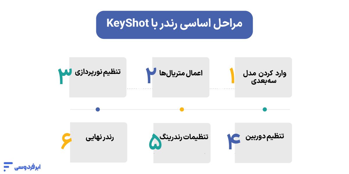مراحل اساسی رندر با KeyShot