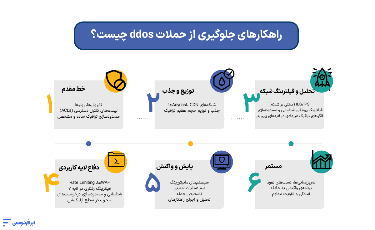 راهکارهای جلوگیری از حملات ddos