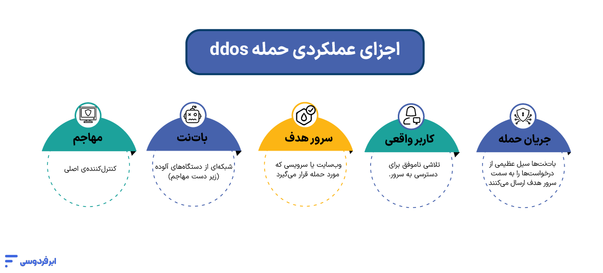 اجزا عملکردی حمله ddos