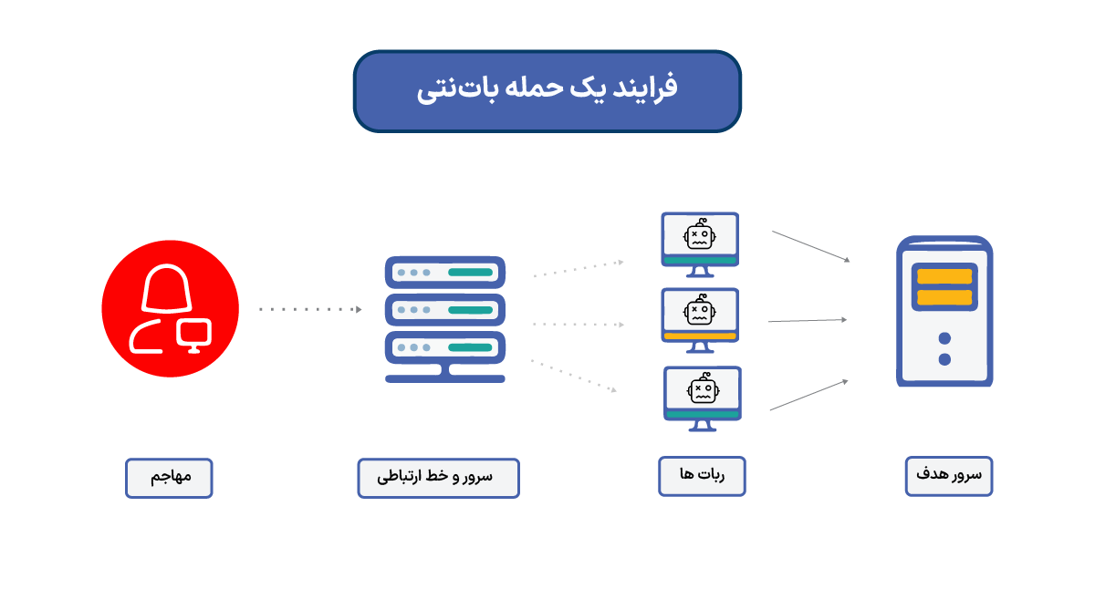 فرایند یک حمله بات‌نتی