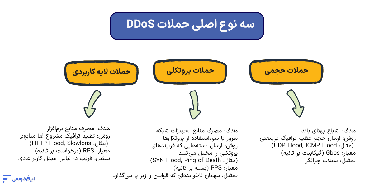 سه نوع اصلی حملات DDoS
