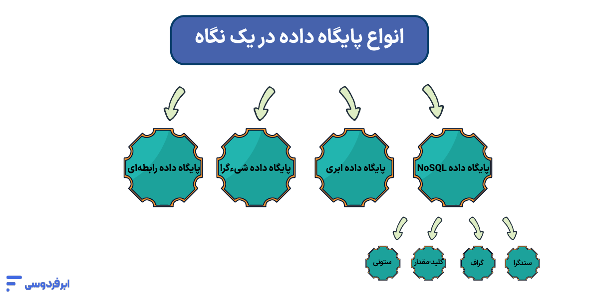 انواع پایگاه داده
