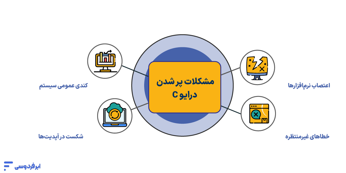 مشکلات پر شدن درایو c