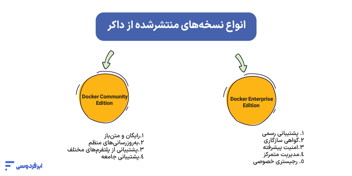 انواع نسخه های منتشر شده از داکر