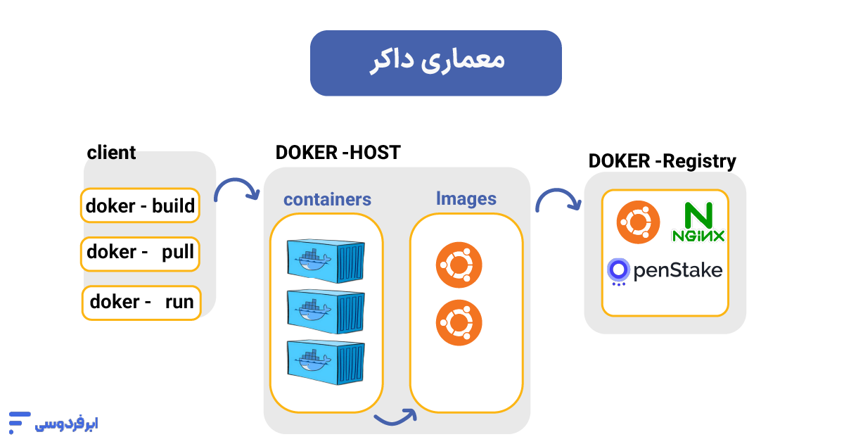 معماری داکر