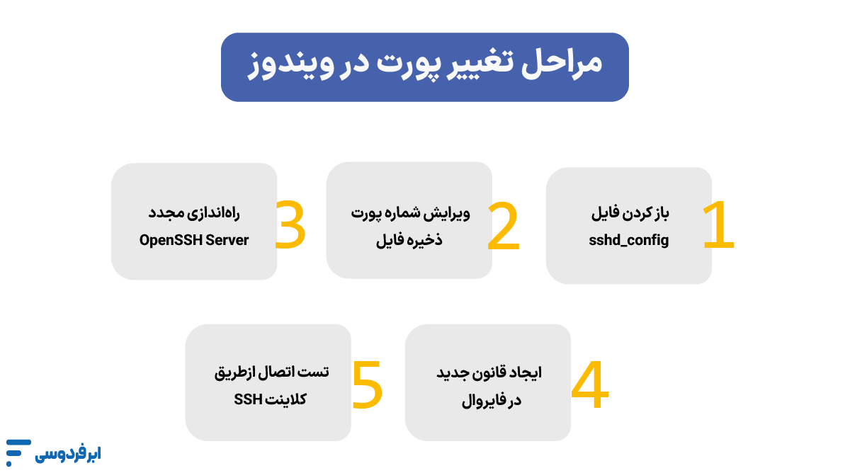 مراحل تغییر پورت SSH در ویندوز سرور