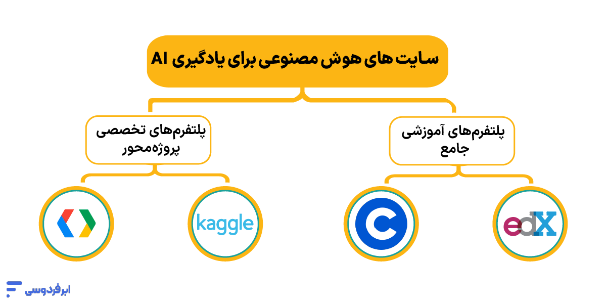 سایت های هوش مصنوعی برای یادگیری AI