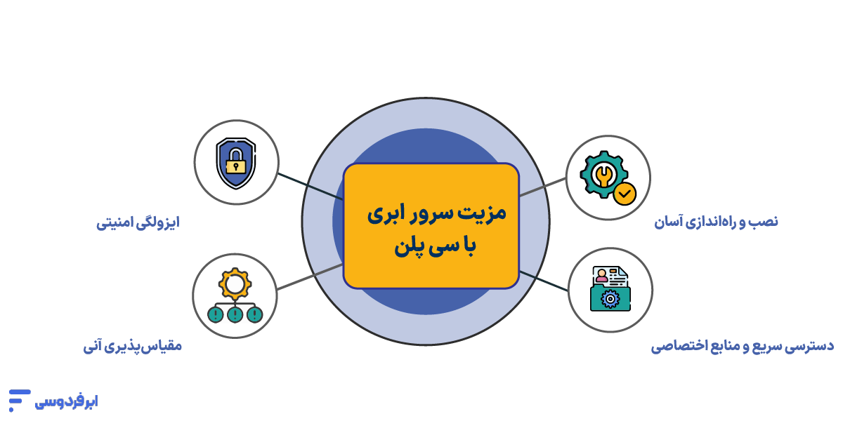 مزیت سرور ابری با سی پنل