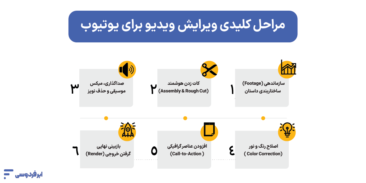 مراحل کلیدی ویرایش ویدیو برای یوتیوب