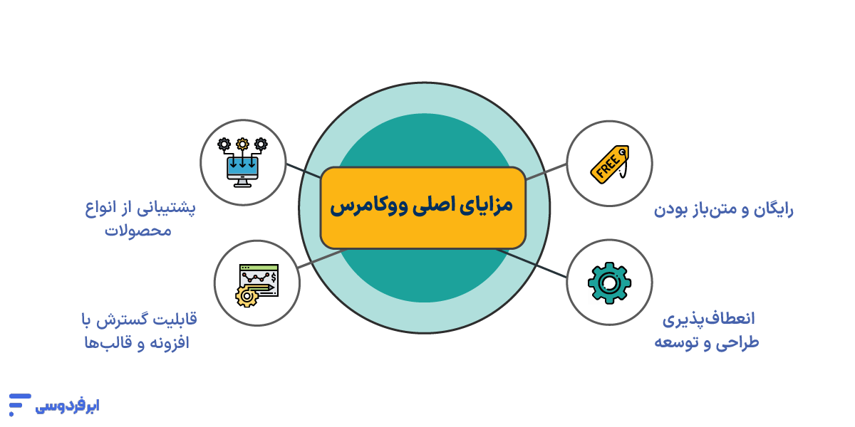 مزایای اصلی ووکامرس