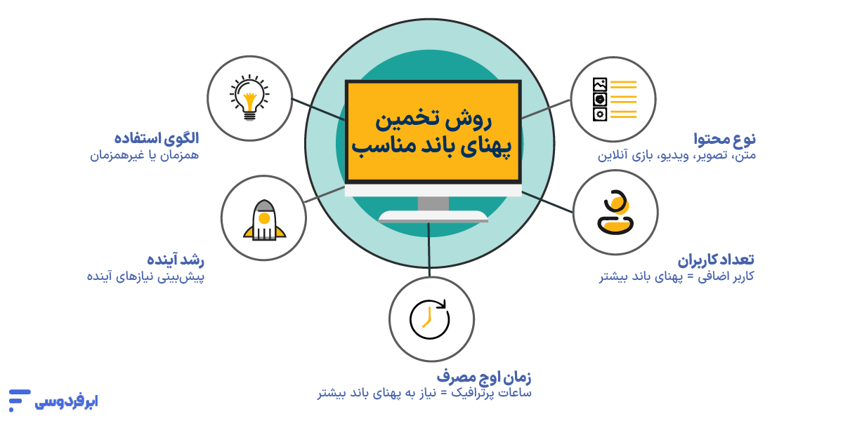 روش تخمین مناسب‌ترین پهنای باند