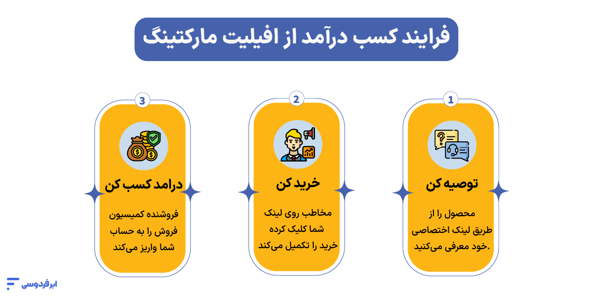 فرایند کسب درامد از افیلیت مارکتینگ
