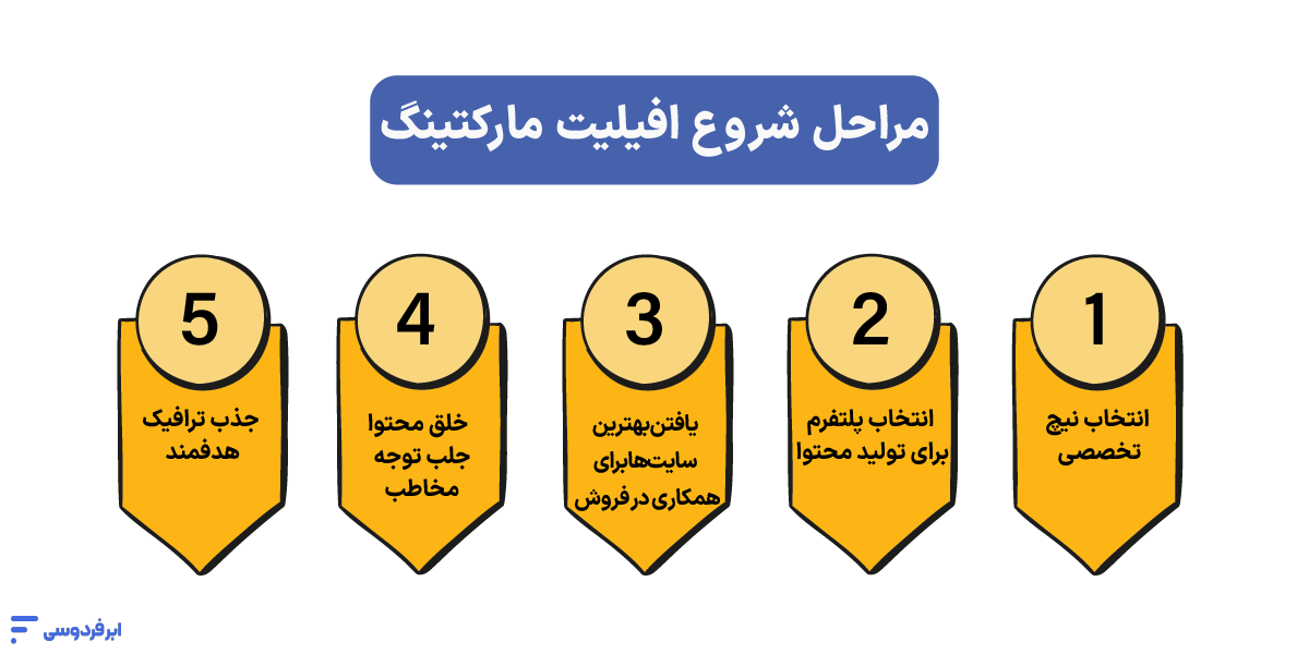 مراحل شروع افیلیت مارکتینگ
