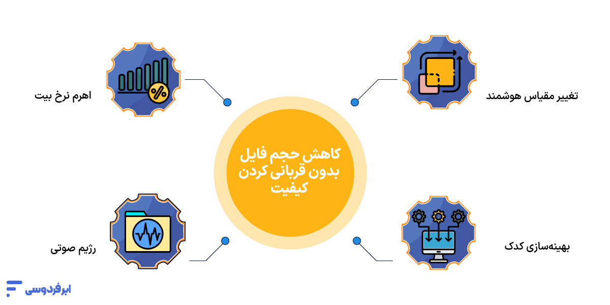 هنر کاهش حجم فایل بدون قربانی کردن کیفیت