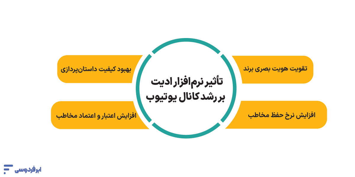 تأثیر نرم‌افزار ادیت مناسب بر رشد کانال یوتیوب