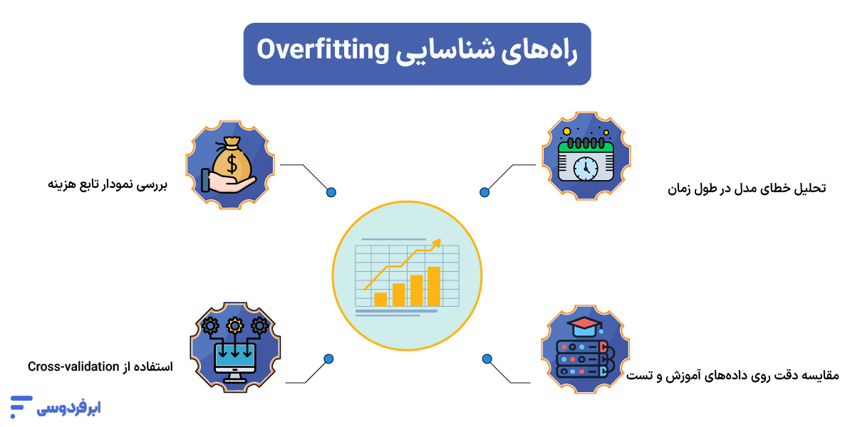 راه‌های شناسایی Overfitting