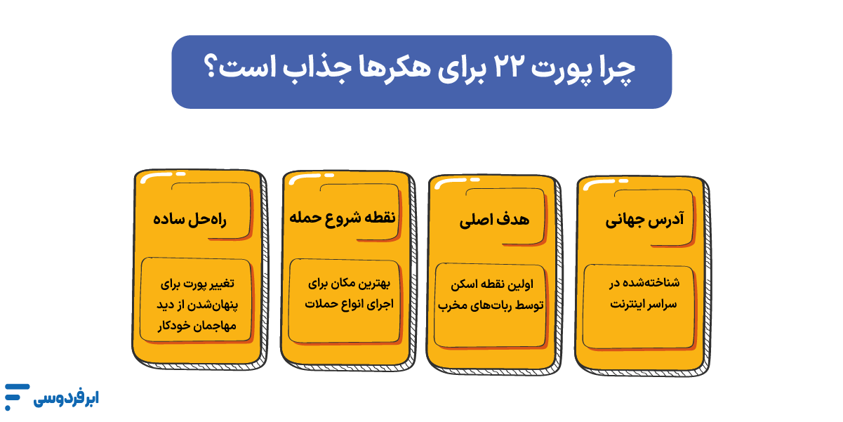 پورت SSH چیست و چرا پورت ۲۲ یک هدف جذاب برای هکرها است