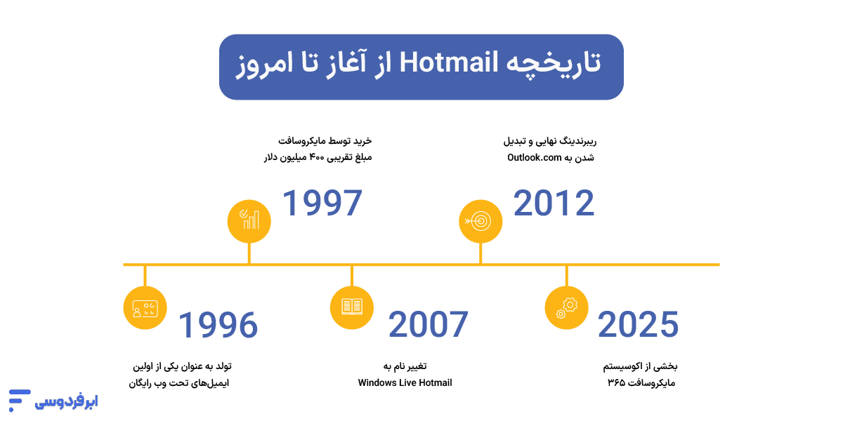 هات‌میل از آغاز تا به امروز