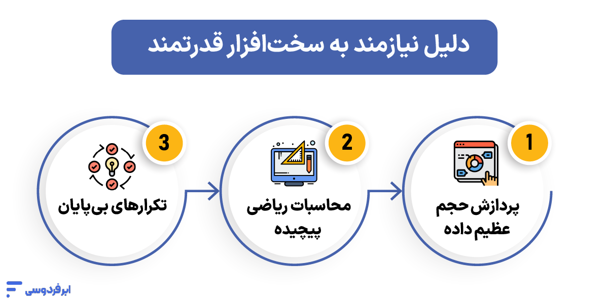 دلیل نیازمند به سخت افزار قدرتمند
