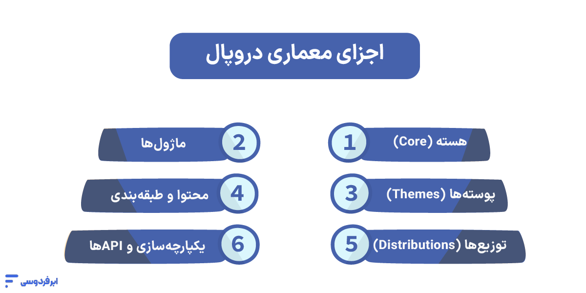 معماری دروپال