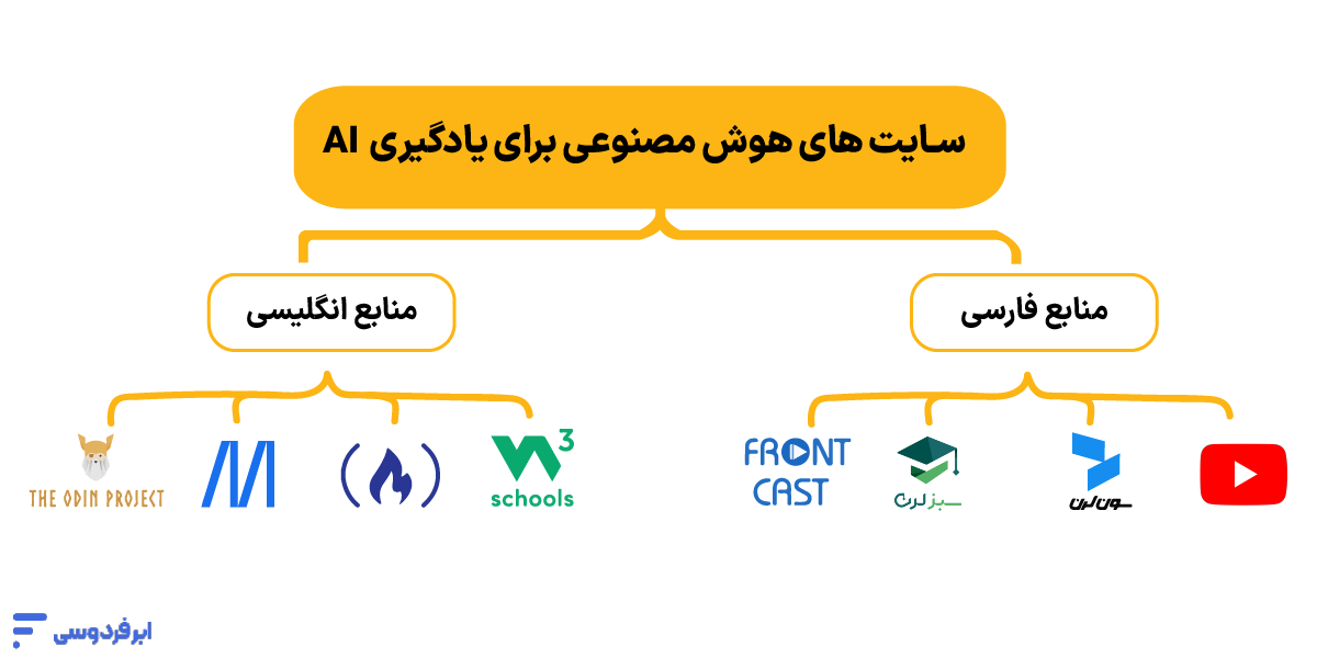 بهترین منابع برای شروع یادگیری html و css