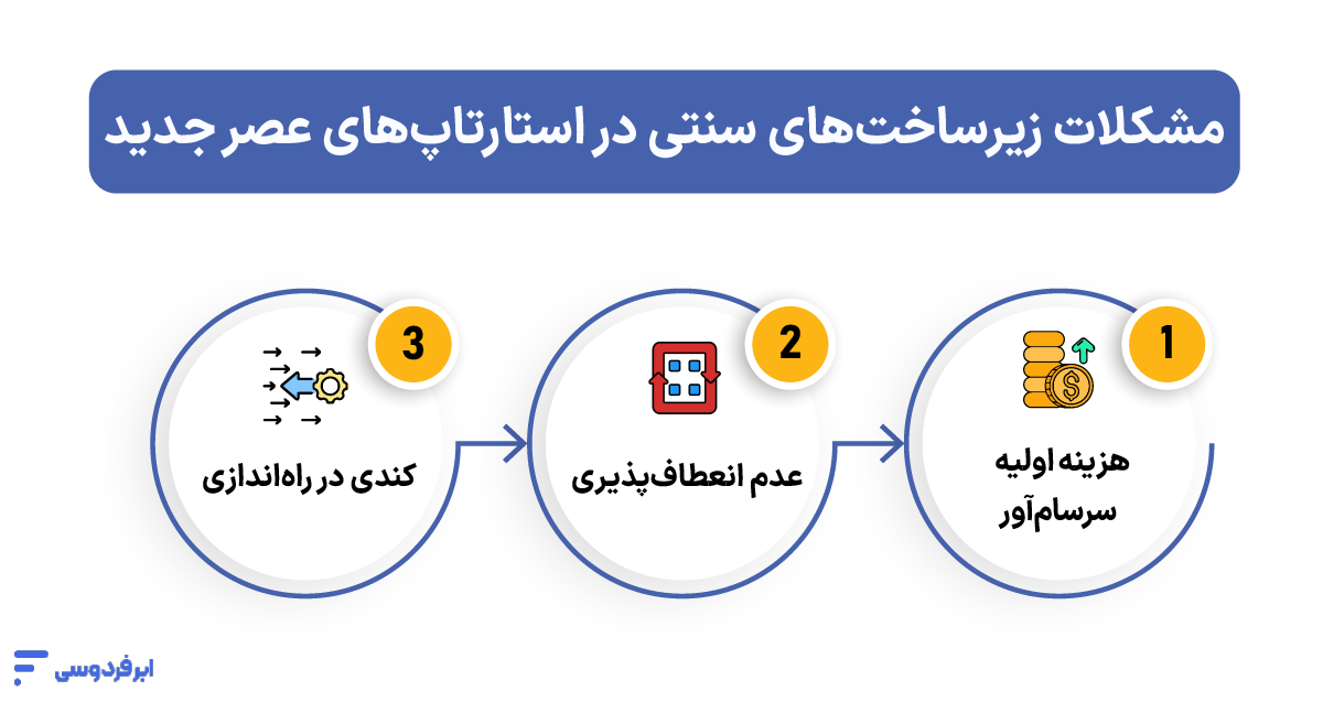 مشکلات زیرساخت‌های سنتی برای استارتاپ‌های عصر جدید